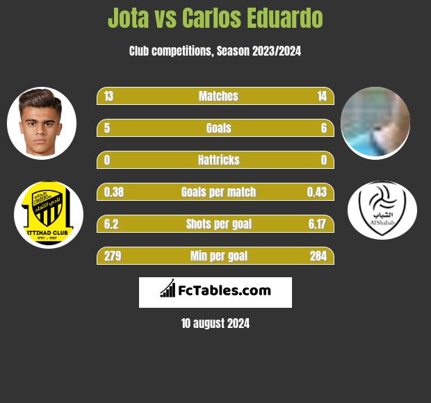 Jota vs Carlos Eduardo h2h player stats