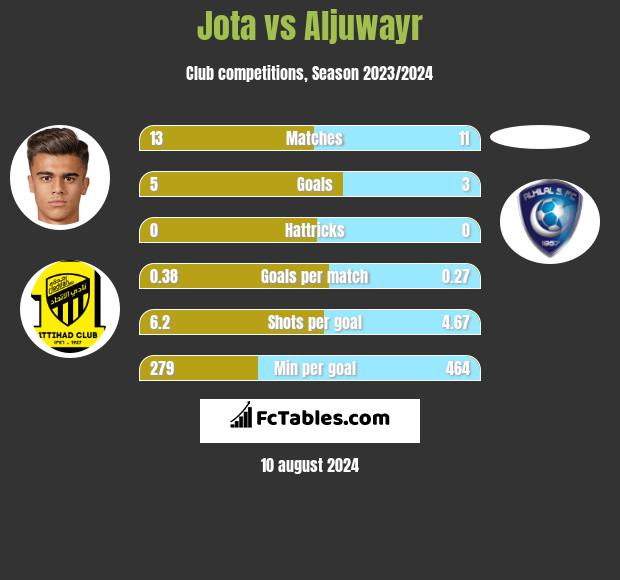 Jota vs Aljuwayr h2h player stats