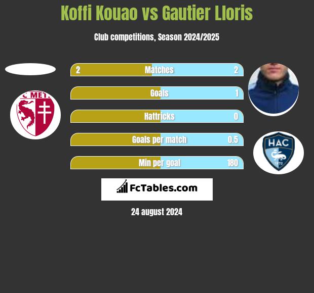 Koffi Kouao vs Gautier Lloris h2h player stats