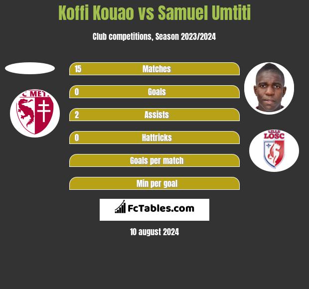 Koffi Kouao vs Samuel Umtiti h2h player stats