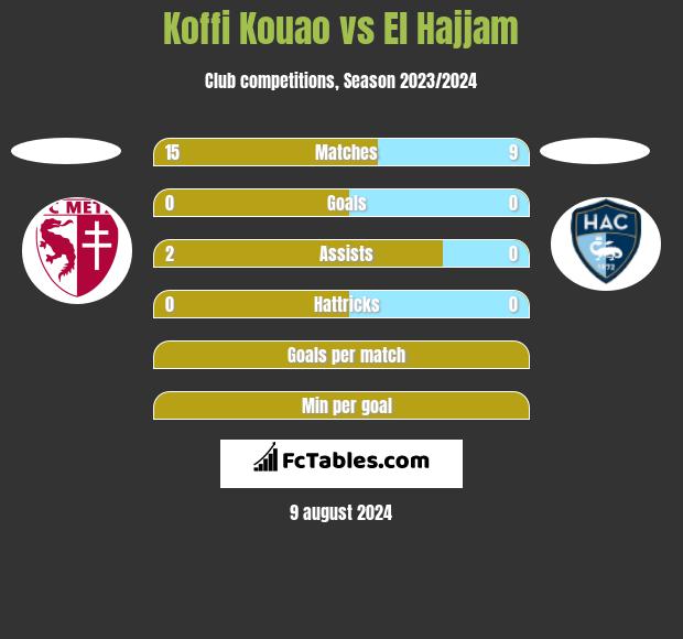 Koffi Kouao vs El Hajjam h2h player stats