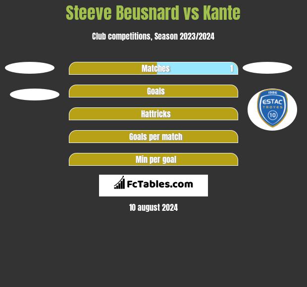 Steeve Beusnard vs Kante h2h player stats