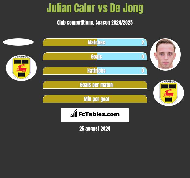 Julian Calor vs De Jong h2h player stats