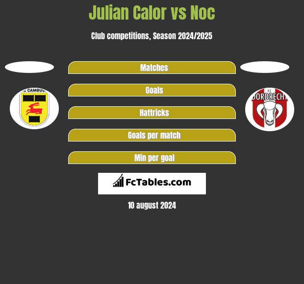 Julian Calor vs Noc h2h player stats