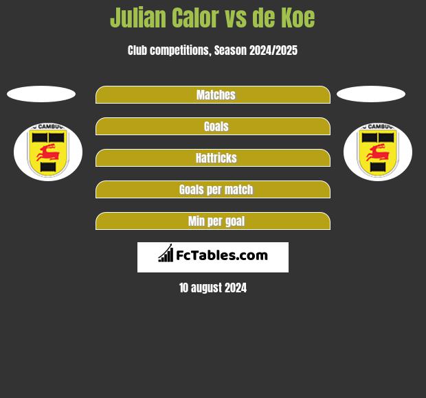 Julian Calor vs de Koe h2h player stats