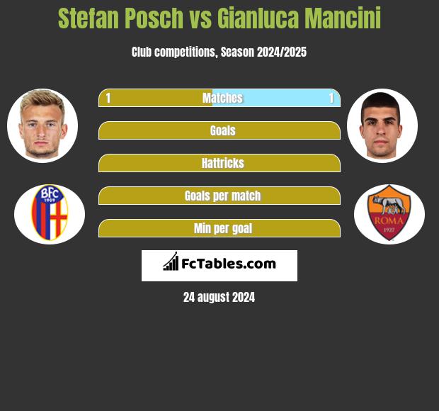 Stefan Posch vs Gianluca Mancini h2h player stats