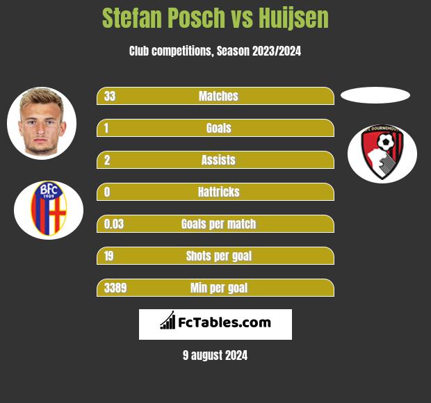 Stefan Posch vs Huijsen h2h player stats