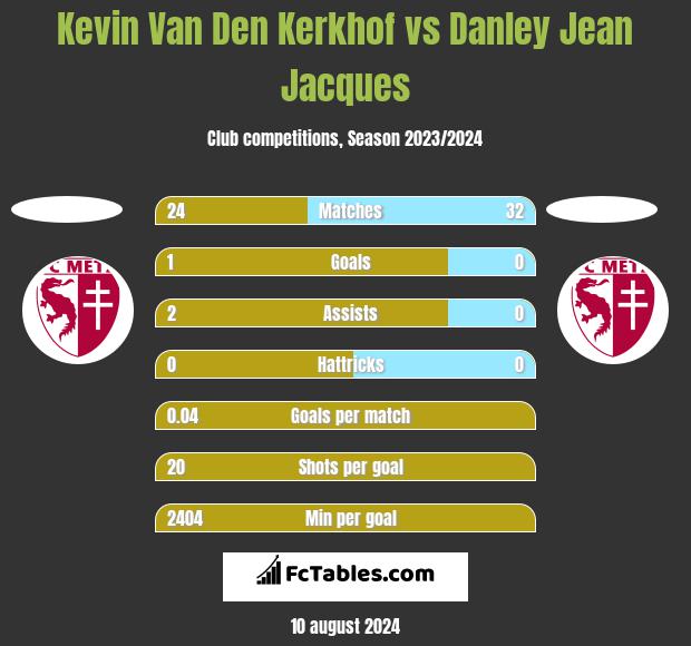 Kevin Van Den Kerkhof vs Danley Jean Jacques h2h player stats