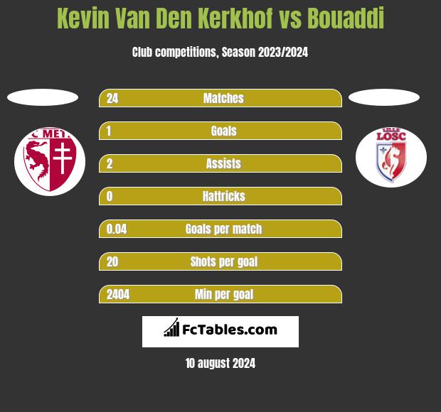 Kevin Van Den Kerkhof vs Bouaddi h2h player stats