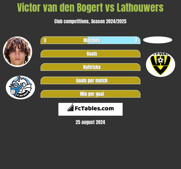 Victor van den Bogert vs Lathouwers h2h player stats