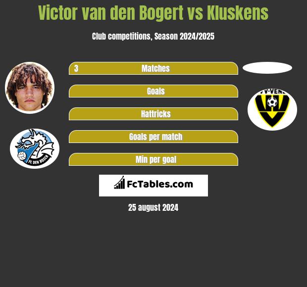 Victor van den Bogert vs Kluskens h2h player stats