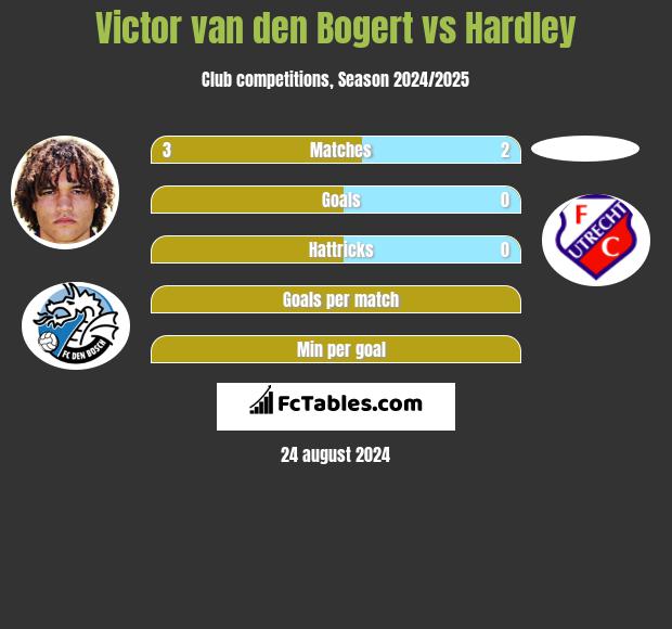 Victor van den Bogert vs Hardley h2h player stats