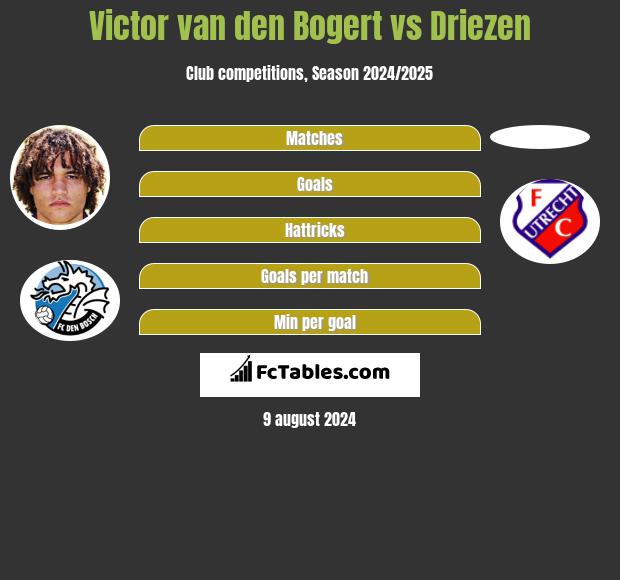 Victor van den Bogert vs Driezen h2h player stats