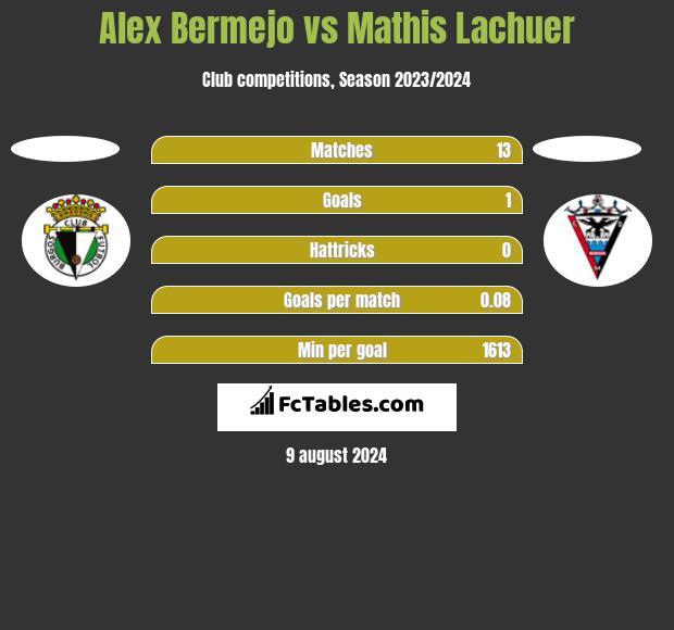 Alex Bermejo vs Mathis Lachuer h2h player stats