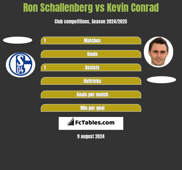 Ron Schallenberg vs Kevin Conrad h2h player stats