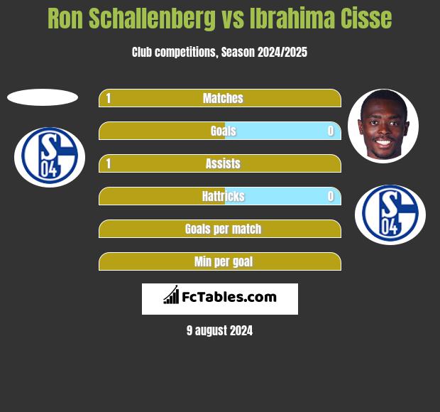 Ron Schallenberg vs Ibrahima Cisse h2h player stats