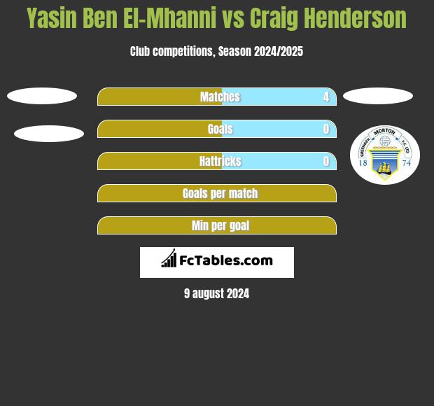 Yasin Ben El-Mhanni vs Craig Henderson h2h player stats