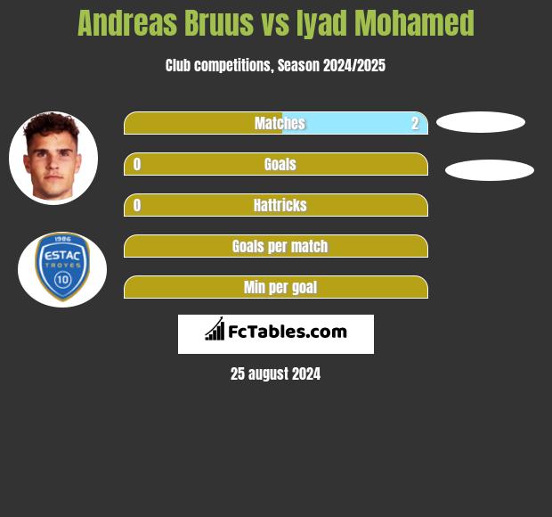 Andreas Bruus vs Iyad Mohamed h2h player stats