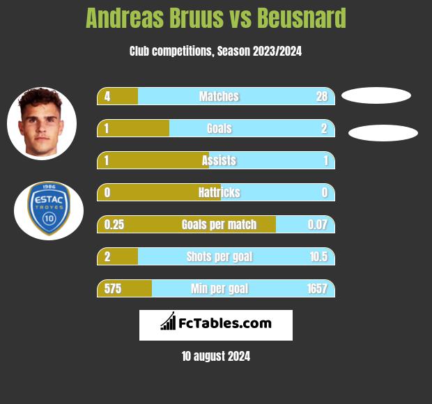 Andreas Bruus vs Beusnard h2h player stats