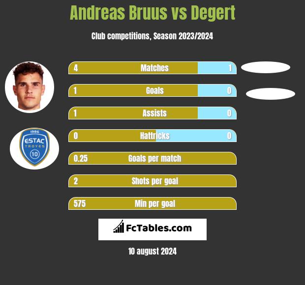 Andreas Bruus vs Degert h2h player stats