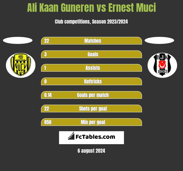 Ali Kaan Guneren vs Ernest Muci h2h player stats