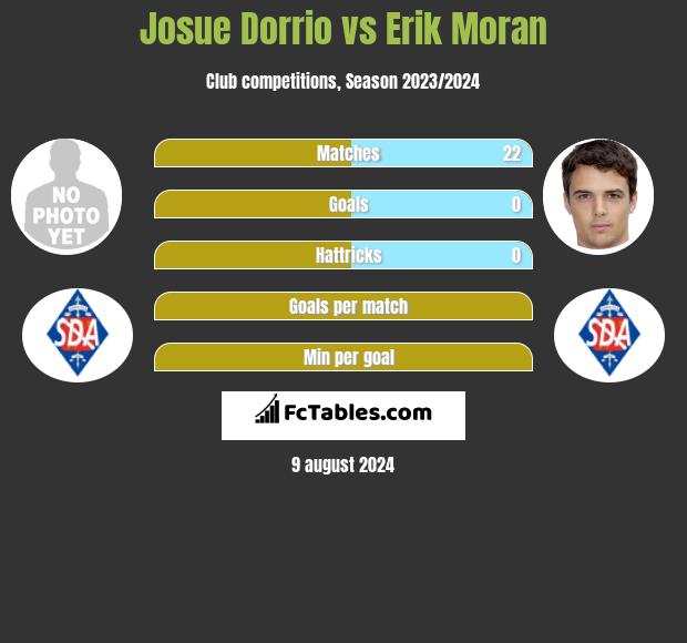 Josue Dorrio vs Erik Moran h2h player stats