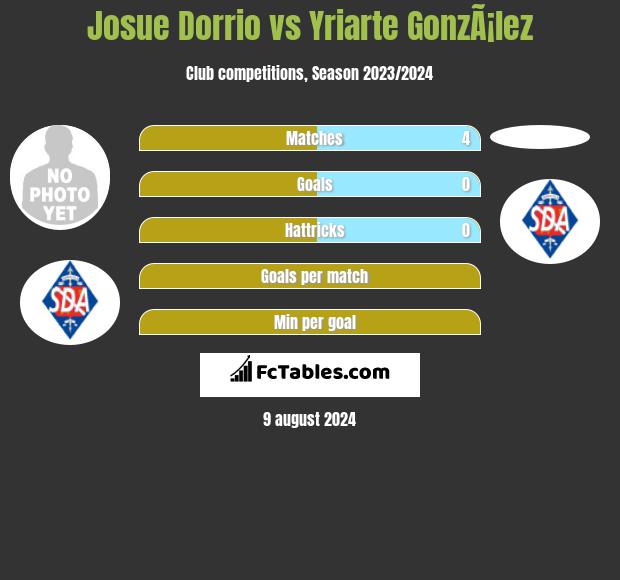 Josue Dorrio vs Yriarte GonzÃ¡lez h2h player stats