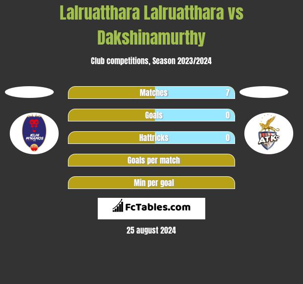 Lalruatthara Lalruatthara vs Dakshinamurthy h2h player stats