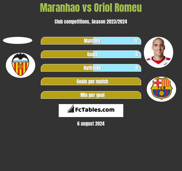 Maranhao vs Oriol Romeu h2h player stats