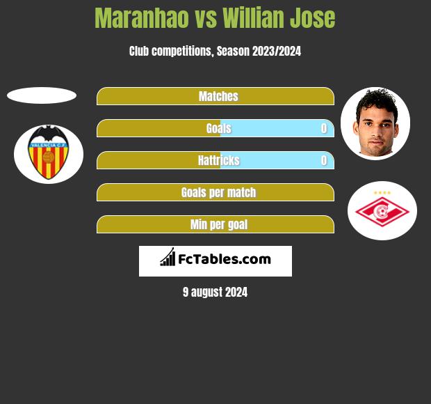 Maranhao vs Willian Jose h2h player stats