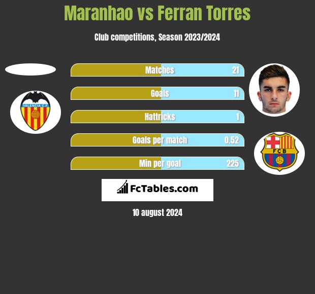 Maranhao vs Ferran Torres h2h player stats