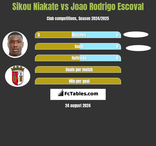 Sikou Niakate vs Joao Rodrigo Escoval h2h player stats