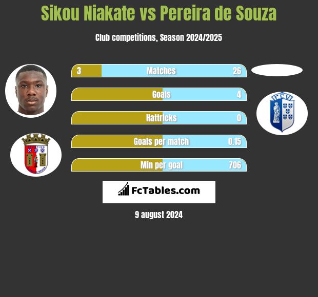 Sikou Niakate vs Pereira de Souza h2h player stats