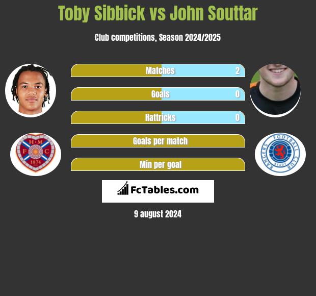 Toby Sibbick vs John Souttar h2h player stats