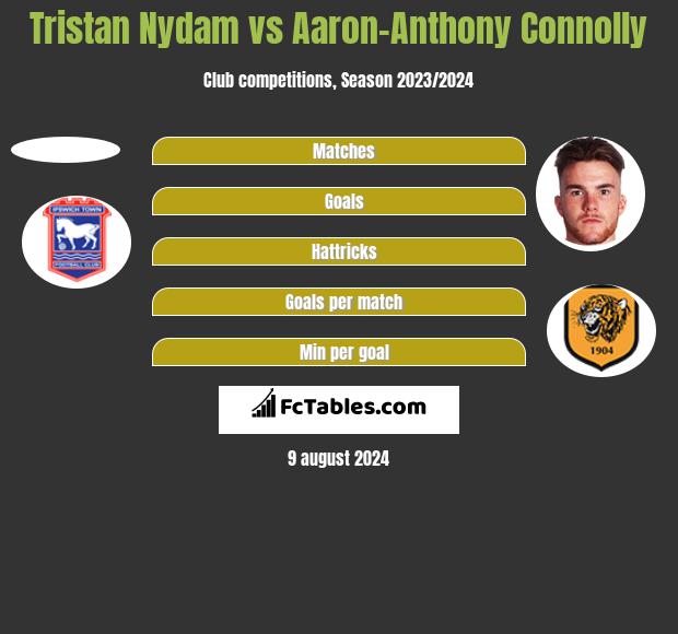 Tristan Nydam vs Aaron-Anthony Connolly h2h player stats