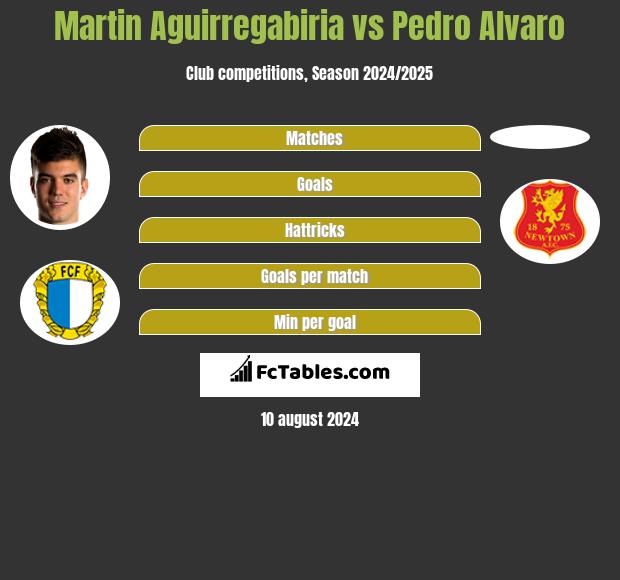 Martin Aguirregabiria vs Pedro Alvaro h2h player stats