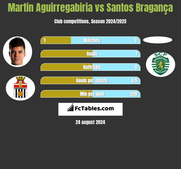 Martin Aguirregabiria vs Santos Bragança h2h player stats