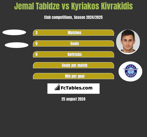 Jemal Tabidze vs Kyriakos Kivrakidis h2h player stats