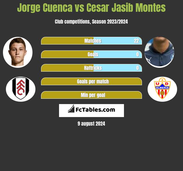 Jorge Cuenca vs Cesar Jasib Montes h2h player stats