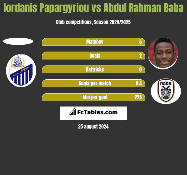 Iordanis Papargyriou vs Abdul Rahman Baba h2h player stats