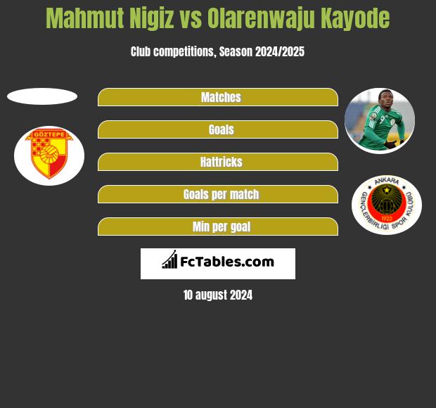 Mahmut Nigiz vs Olarenwaju Kayode h2h player stats