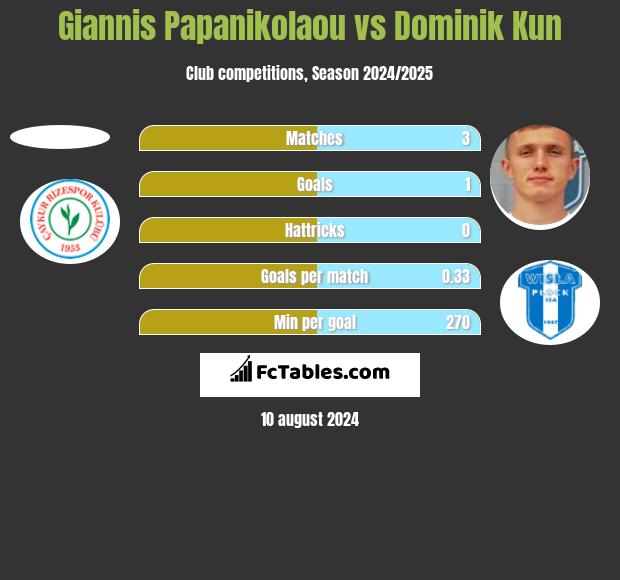 Giannis Papanikolaou vs Dominik Kun h2h player stats