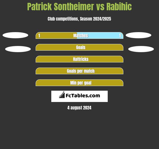 Patrick Sontheimer vs Rabihic h2h player stats