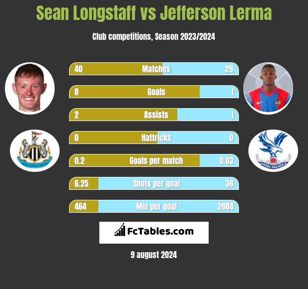 Sean Longstaff vs Jefferson Lerma h2h player stats