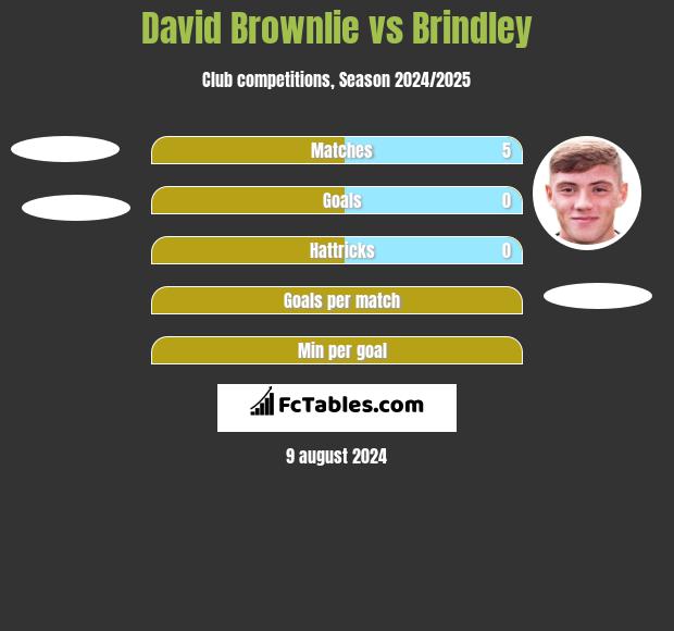 David Brownlie vs Brindley h2h player stats