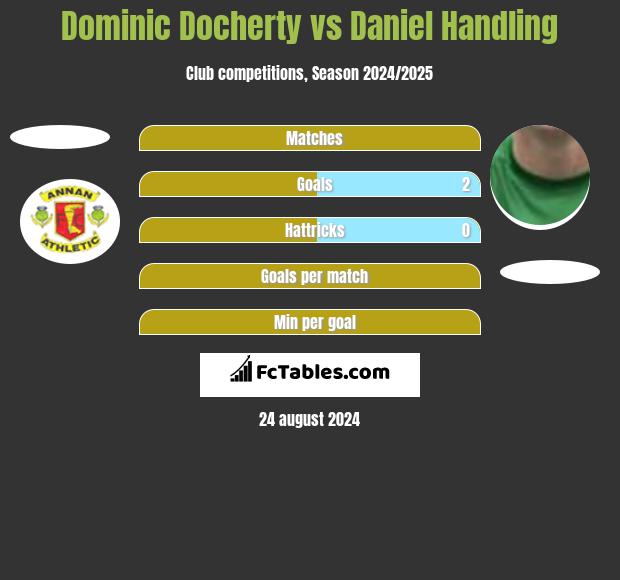 Dominic Docherty vs Daniel Handling h2h player stats