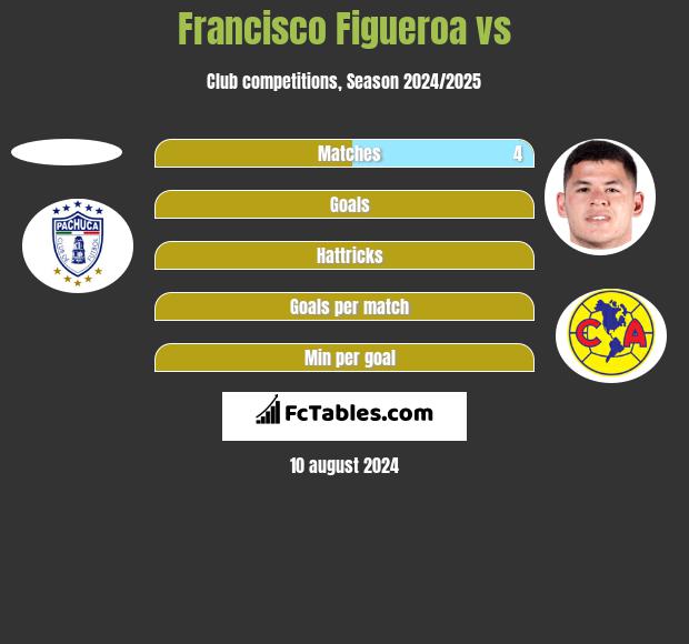 Francisco Figueroa vs  h2h player stats