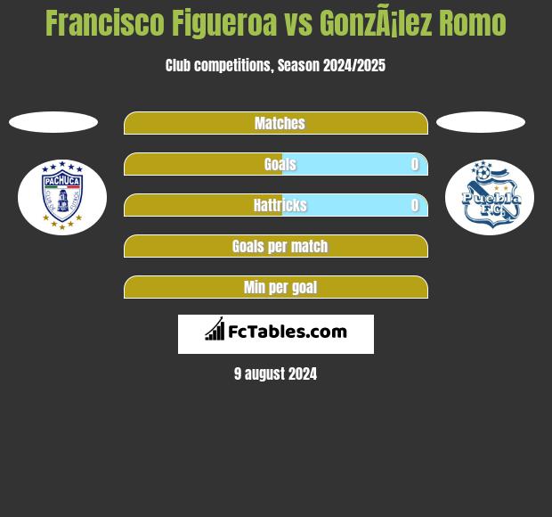 Francisco Figueroa vs GonzÃ¡lez Romo h2h player stats