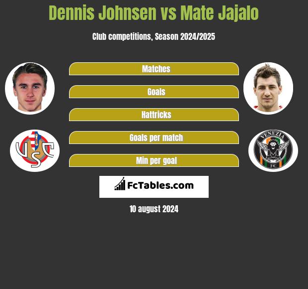 Dennis Johnsen vs Mate Jajalo h2h player stats