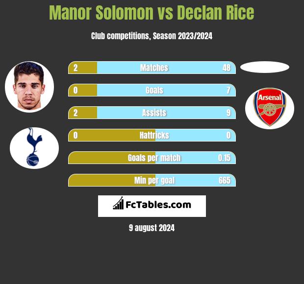 Manor Solomon vs Declan Rice h2h player stats